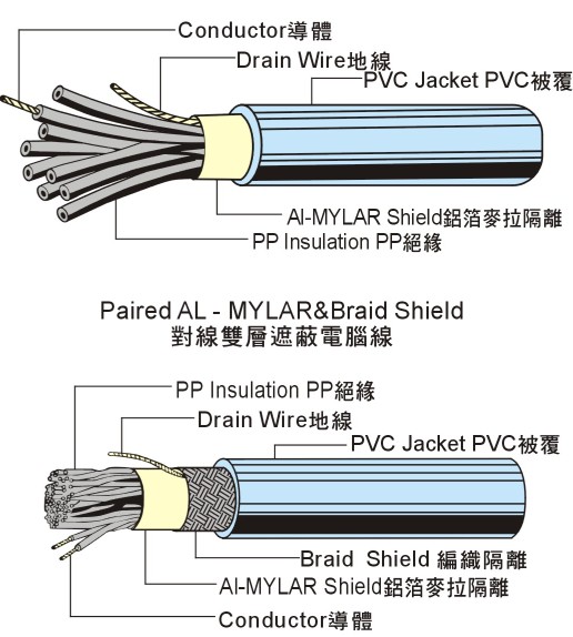 UL2960 Low Voltage Computer Cable 电脑线 UL2960 Low Voltage Computer Cable 电脑线